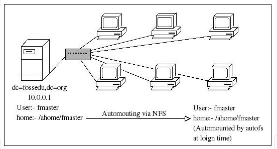 FedoraDirectoryServerClientHowto?action=AttachFile&do=get&target=FosseduAutoHome.jpg