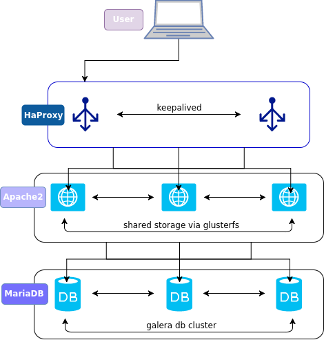 https://help.ubuntu.com/community/HALAMP?action=AttachFile&do=get&target=wordpresscluster.png