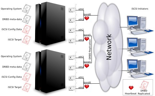 HighlyAvailableiSCSITarget?action=AttachFile&do=get&target=iscsi.jpg