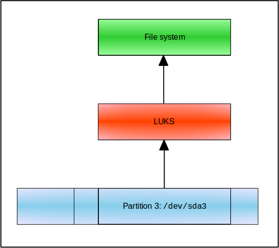 LUKS-encrypted-partition.png