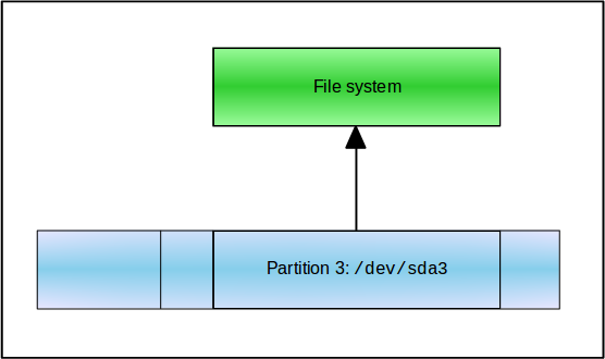 LUKS-unencrypted-partition.png