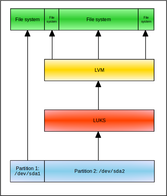 LUKS-LVM-partitions.png