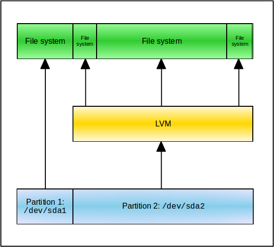 LVM-combined-partitions.png