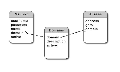 MySQLVirtualEmail?action=AttachFile&do=get&target=dboverview.png