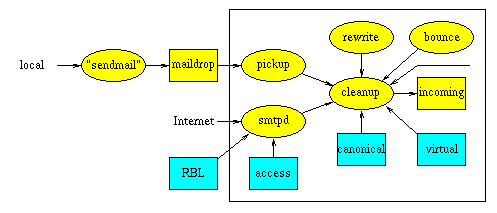 PostfixBasicSetupHowto?action=AttachFile&do=get&target=PosfixRecieving.gif