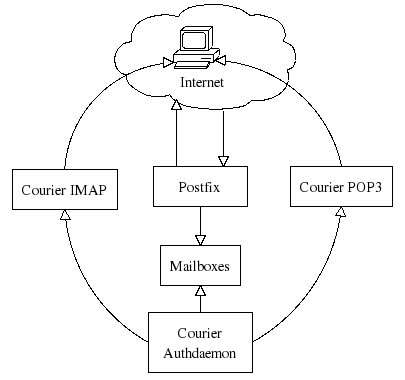 PostfixBasicSetupHowto?action=AttachFile&do=get&target=SetupOverview.jpg