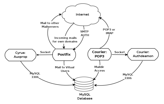 PostfixCompleteVirtualMailSystemHowto?action=AttachFile&do=get&target=CompleteSetupOverview.png