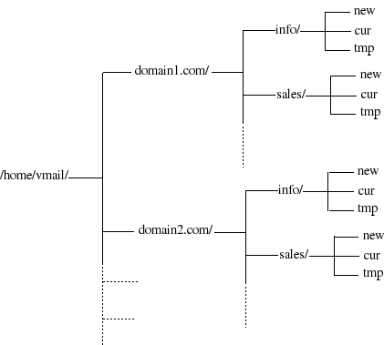 PostfixVirtualMailBoxClamSmtpHowto?action=AttachFile&do=get&target=VhostsDomains.png